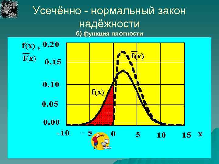 Усечённо - нормальный закон надёжности б) функция плотности 