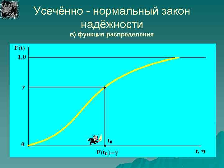 Усечённо - нормальный закон надёжности в) функция распределения 