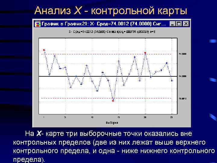 Анализ X - контрольной карты На X- карте три выборочные точки оказались вне контрольных