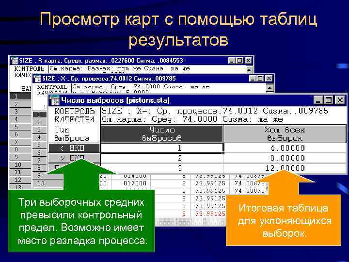 Просмотр карт с помощью таблиц результатов Три выборочных средних превысили контрольный предел. Возможно имеет