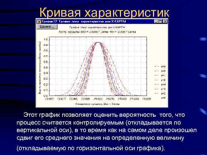 Кривая характеристик Этот график позволяет оценить вероятность того, что процесс считается контролируемым (откладывается по