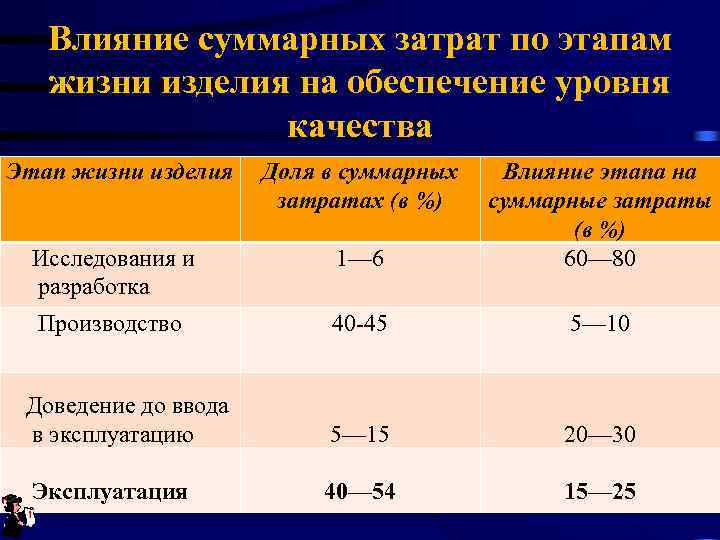 Влияние суммарных затрат по этапам жизни изделия на обеспечение уровня качества Этап жизни изделия