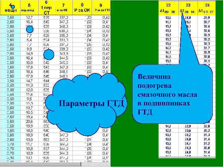 Сбор и первичная статистическая обработка эксплуатационной информации Параметры ГТД Величина подогрева смазочного масла в