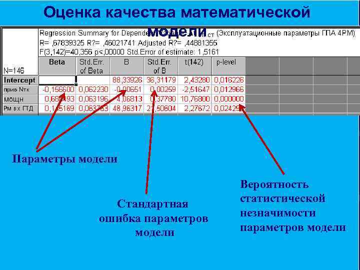 Оценка качества математической Результат модели построения линейной модели регрессии Параметры модели Параметры регрессии Стандартная
