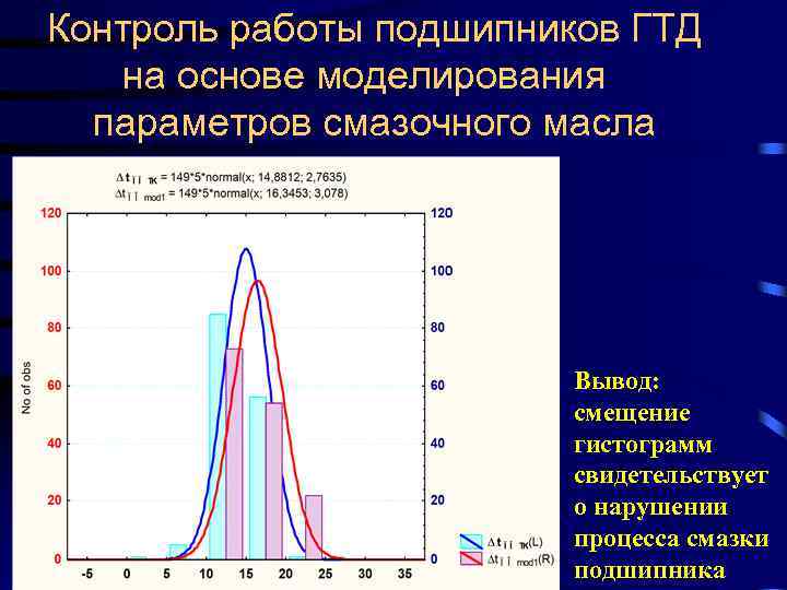 Контроль работы подшипников ГТД на основе моделирования параметров смазочного масла Вывод: смещение гистограмм свидетельствует