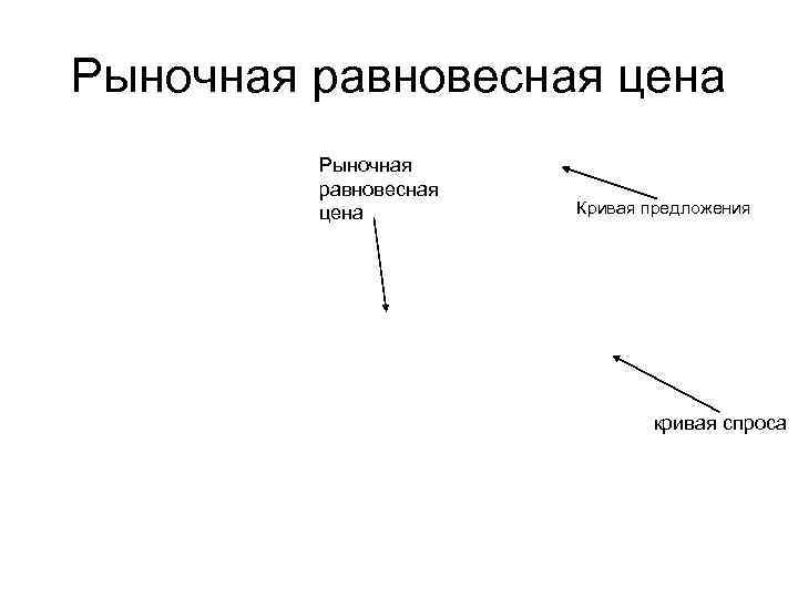 Рыночная равновесная цена Кривая предложения кривая спроса 