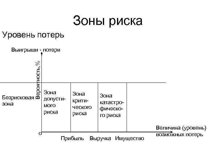 Определить виды рисков и потерь. Зона риска. Схема зон риска. Безрисковая зона. Риски и потери.