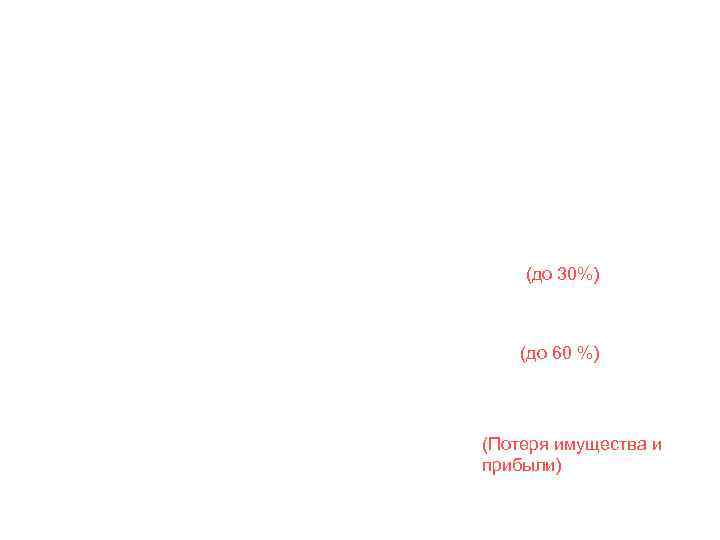 (до 30%) (до 60 %) (Потеря имущества и прибыли) 
