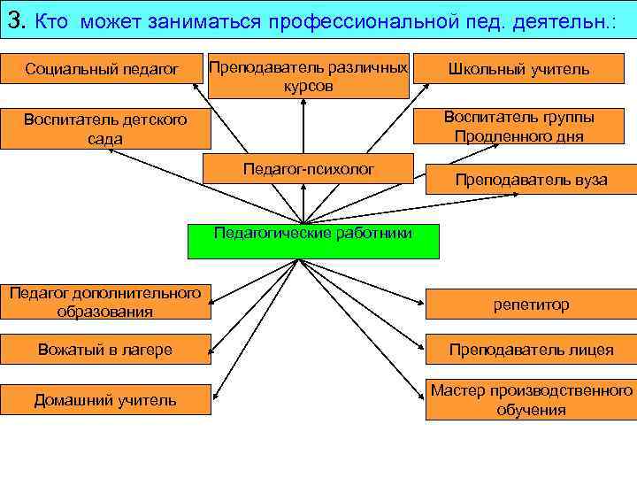 3. Кто может заниматься профессиональной пед. деятельн. : Социальный педагог Преподаватель различных курсов Школьный