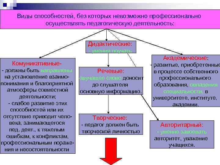 Виды способностей, без которых невозможно профессионально осуществлять педагогическую деятельность: Дидактические: - умения поучать Комуникативные-