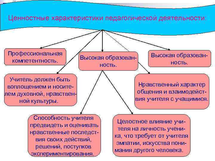 Характеристика ценностей