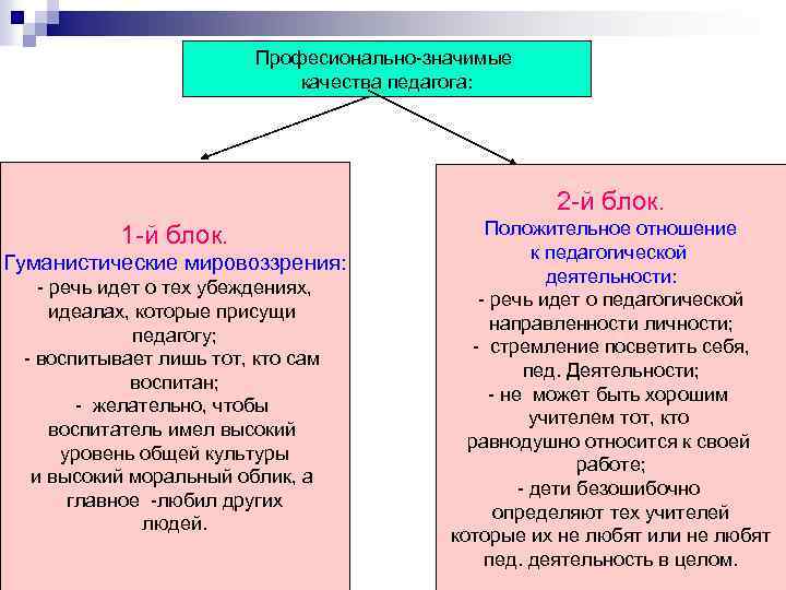 Професионально-значимые качества педагога: 2 -й блок. 1 -й блок. Гуманистические мировоззрения: - речь идет