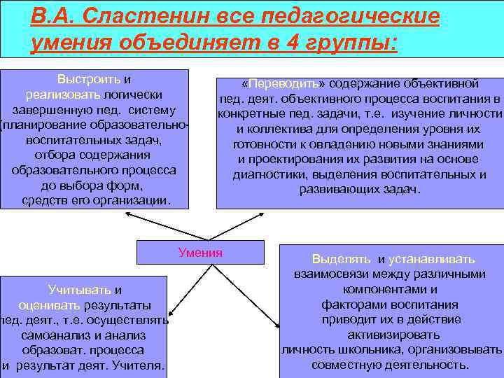 Основные функции задачи педагогики