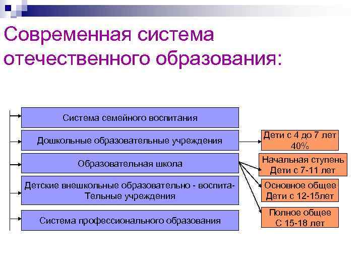 Схема современная система образования в рф