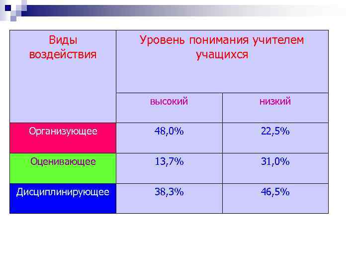 Уровень понимания. Уровни воздействия ученика и учителя. Уровень понимания базовый. Уровни воздействия ученика и учителя активно-положительное.