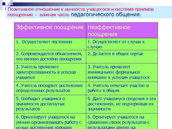 Позитивное отношение к личности учащегося и система приемов поощрения - важная часть педагогического общения.