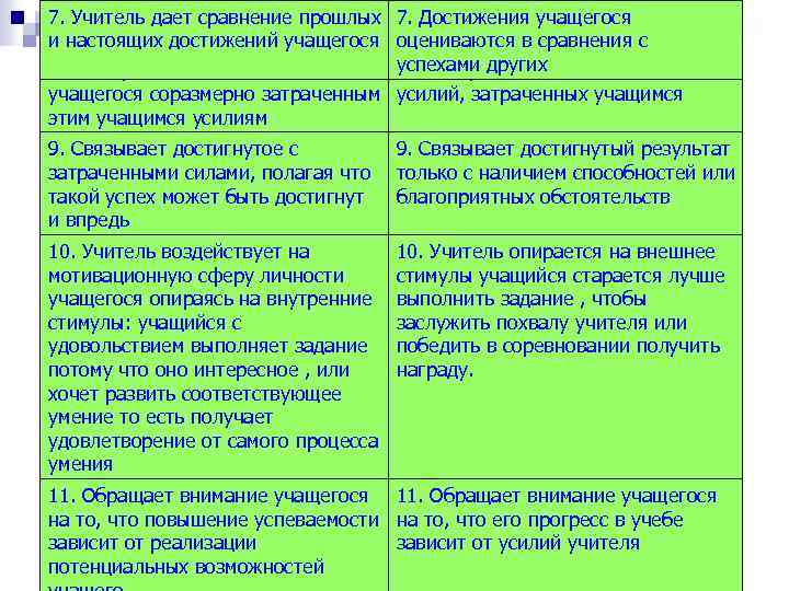 7. Учитель дает сравнение прошлых 7. Достижения учащегося и настоящих достижений учащегося оцениваются в