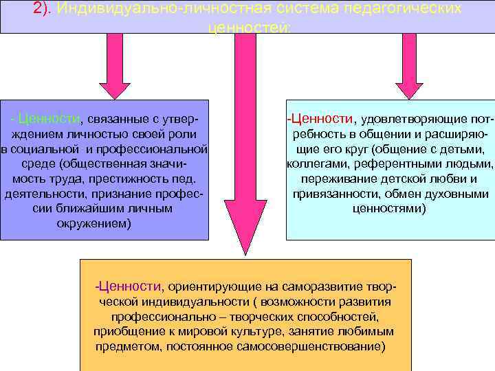 2). Индивидуально-личностная система педагогических ценностей: - Ценности, связанные с утвер- -Ценности, удовлетворяющие пот- ждением