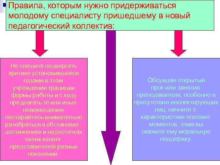 Правила, которым нужно придерживаться молодому специалисту пришедшему в новый педагогический коллектив: Не спешите подвергать