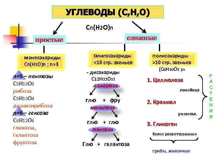 Простые углеводы можно. Сложные углеводы полисахариды. Углеводы это сложное органическое соединение. Простые и сложные углеводы химия. Сложные углеводы формулы.