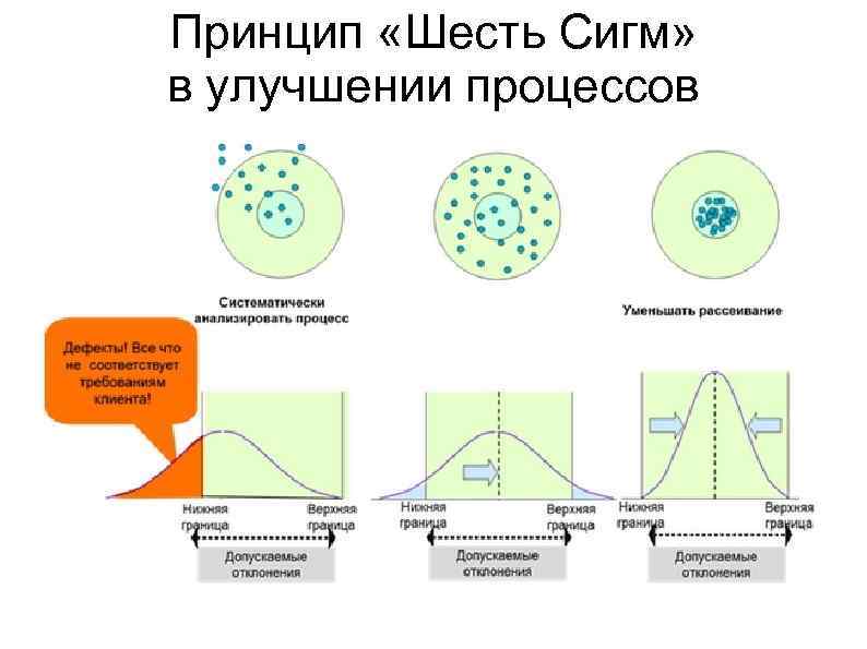 Принцип «Шесть Сигм» в улучшении процессов 