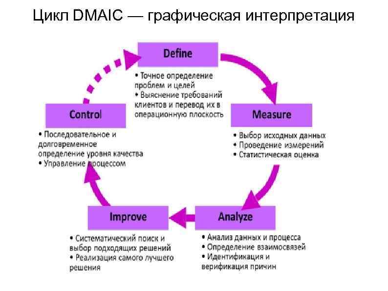 Цикл DMAIC — графическая интерпретация 
