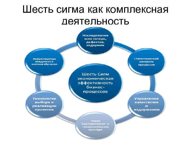 Шесть сигма как комплексная деятельность 