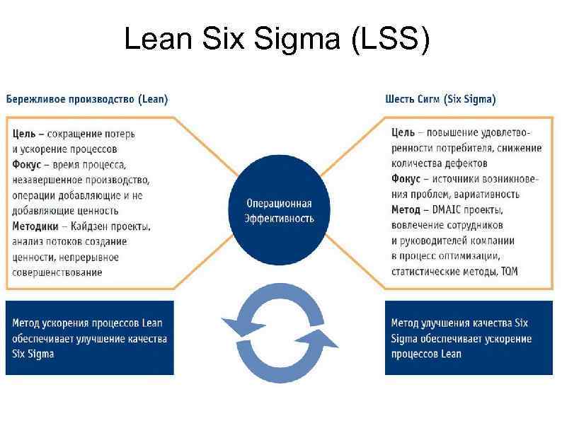 Lean Six Sigma (LSS) 