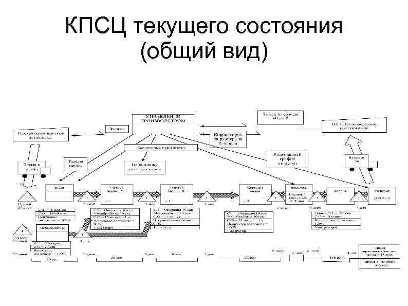 Что такое карта потока создания ценности vsm