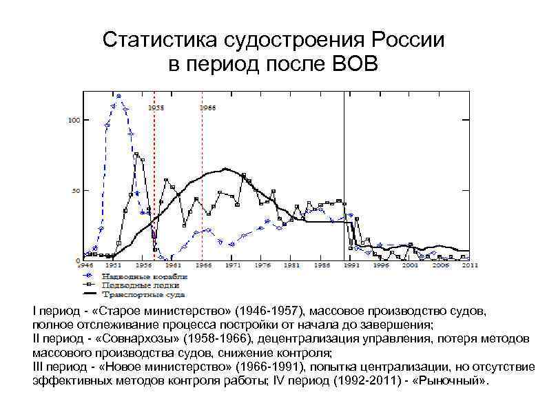 Статистика судостроения России в период после ВОВ I период «Старое министерство» (1946 1957), массовое