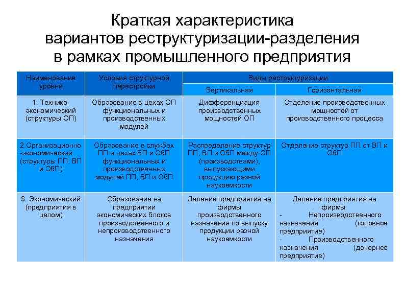 Краткая характеристика вариантов реструктуризации разделения в рамках промышленного предприятия Наименование уровня Условия структурной перестройки