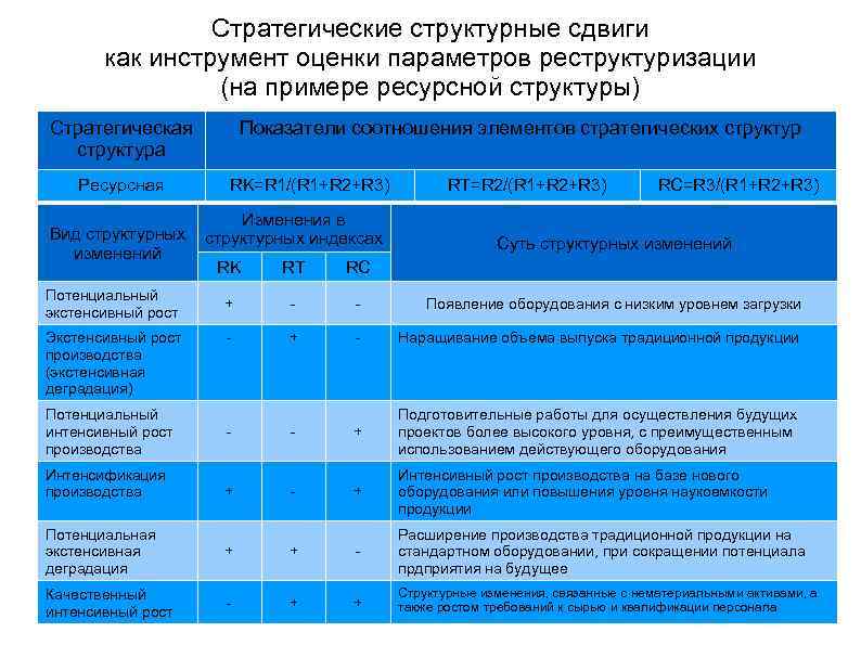 Стратегические структурные сдвиги как инструмент оценки параметров реструктуризации (на примере ресурсной структуры) Стратегическая структура