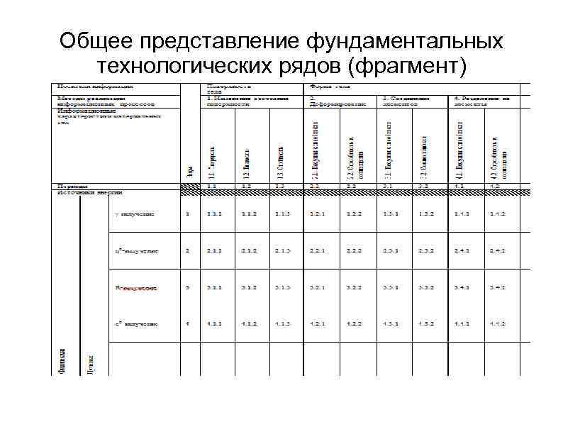 Общее представление фундаментальных технологических рядов (фрагмент) 