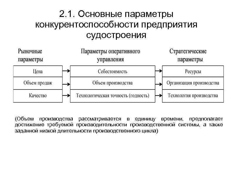 2. 1. Основные параметры конкурентоспособности предприятия судостроения (Объем производства рассматривается в единицу времени, предполагает