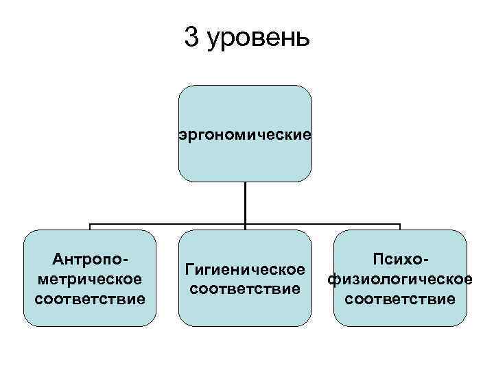 3 уровень эргономические Антропометрическое соответствие Гигиеническое соответствие Психофизиологическое соответствие 