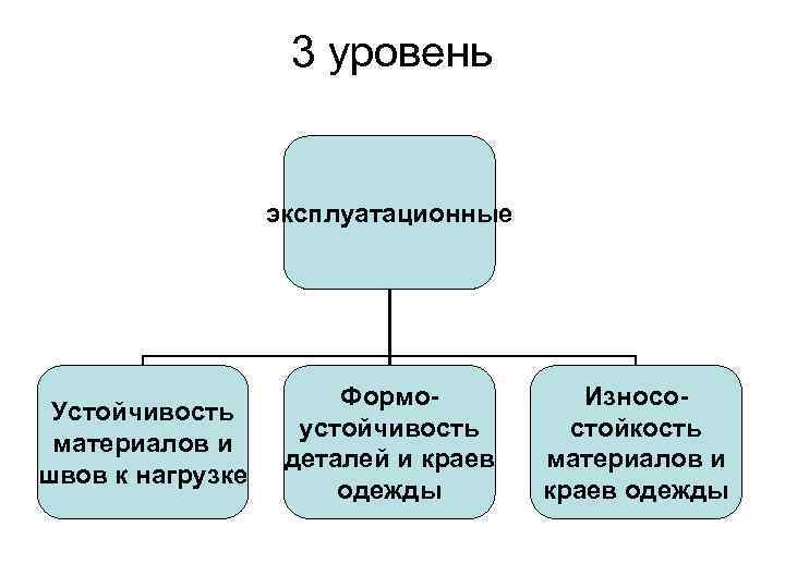 3 уровень эксплуатационные Устойчивость материалов и швов к нагрузке Формоустойчивость деталей и краев одежды