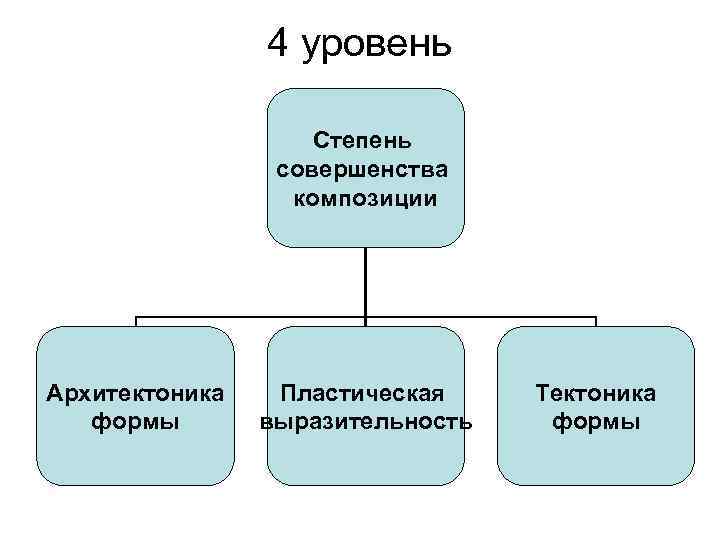 4 уровень Степень совершенства композиции Архитектоника формы Пластическая выразительность Тектоника формы 