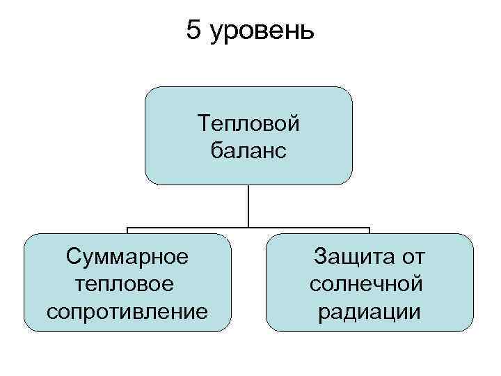 5 уровень Тепловой баланс Суммарное тепловое сопротивление Защита от солнечной радиации 