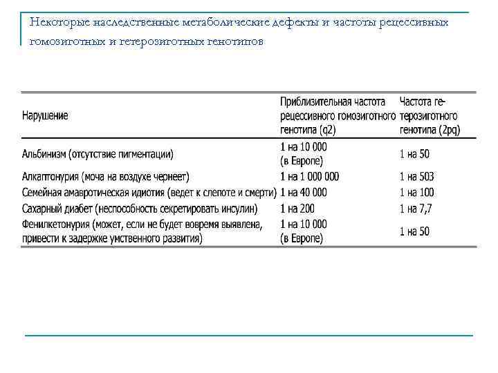 Некоторые наследственные метаболические дефекты и частоты рецессивных гомозиготных и гетерозиготных генотипов 