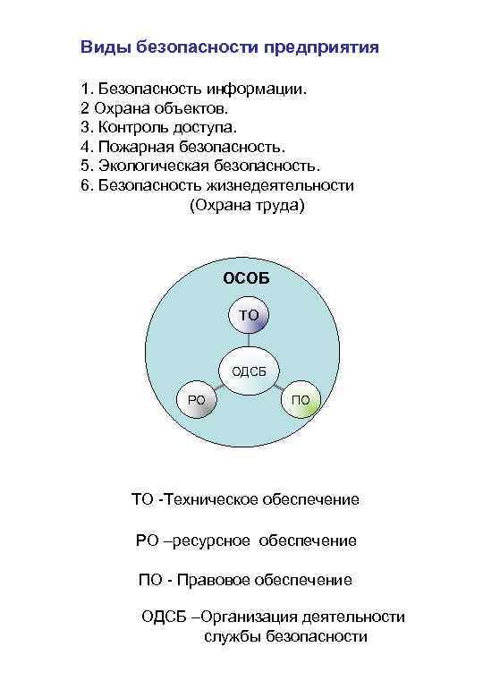Виды безопасности предприятия 1. Безопасность информации. 2 Охрана объектов. 3. Контроль доступа. 4. Пожарная