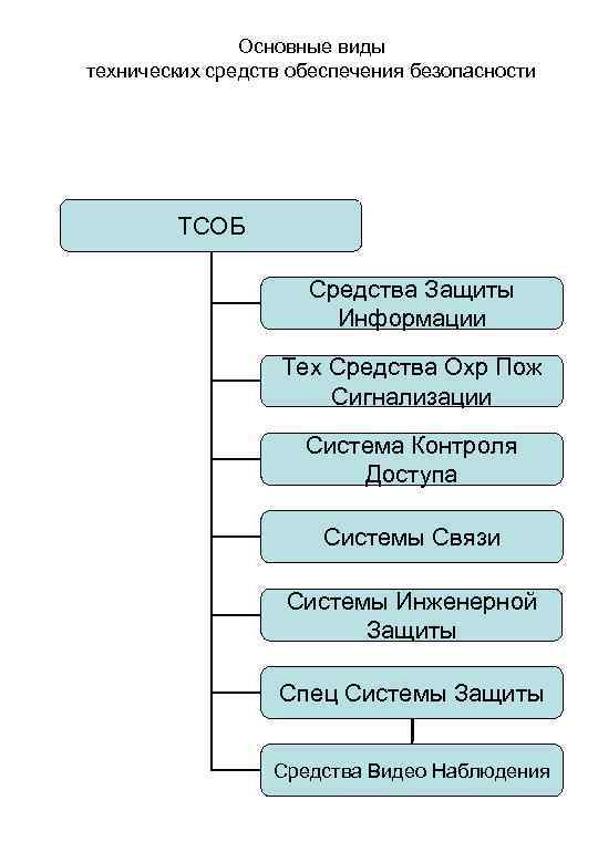 Средства обеспечения безопасности системы