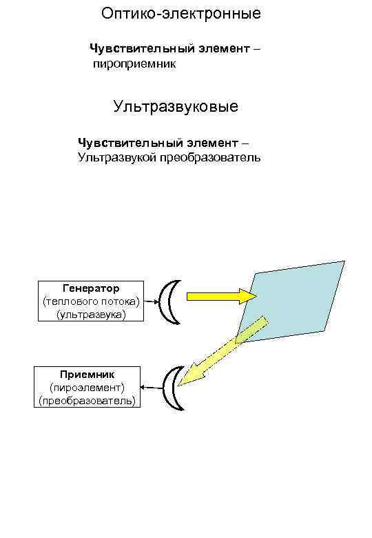 Оптико электронные Чувствительный элемент – пироприемник Ультразвуковые Чувствительный элемент – Ультразвукой преобразователь Генератор (теплового
