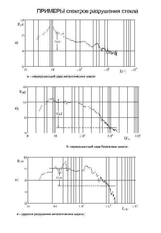 ПРИМЕРЫ спектров разрушения стекла а – неразрушающий удар металлическим шаром б неразрушающий удар березовым