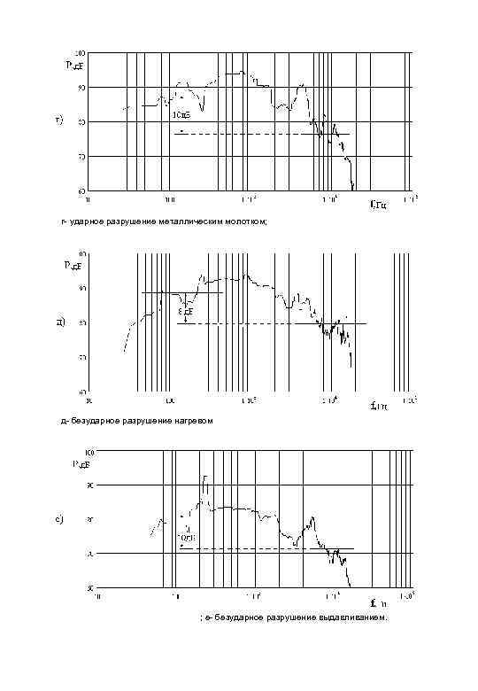 г ударное разрушение металлическим молотком; д безударное разрушение нагревом ; е безударное разрушение выдавливанием.