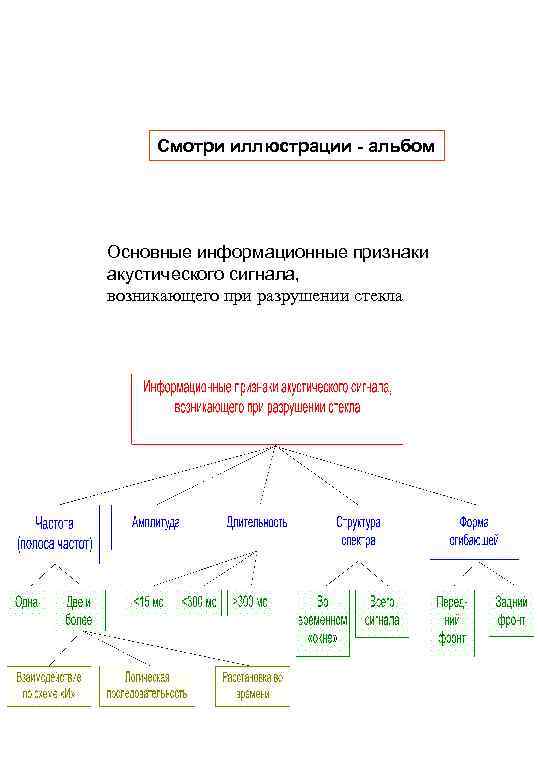 Смотри иллюстрации - альбом Основные информационные признаки акустического сигнала, возникающего при разрушении стекла 