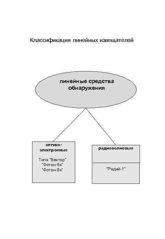 Классификация линейных извещателей линейные средства обнаружения оптикоэлектронные радиоволновые Типа “Вектор” “Фотон 6 а” “Фотон