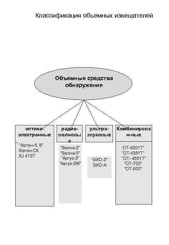 Классификация объемных извещателей Объемные средства обнаружения оптикоэлектронные “Фотон 6, 8” Фотон СК XJ 413