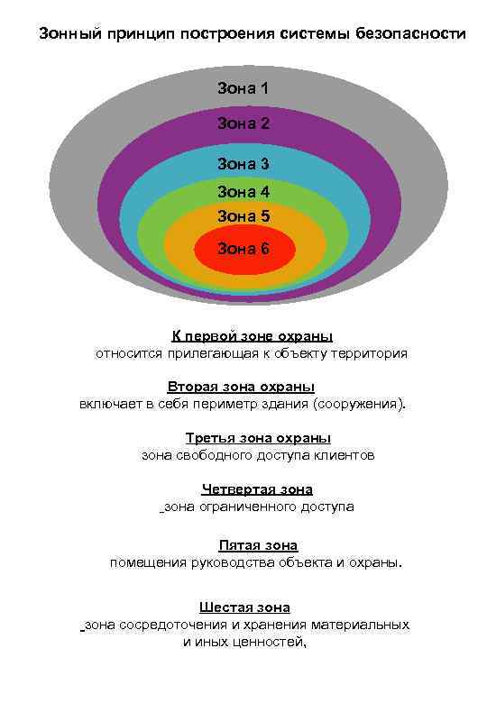 Зонный принцип построения системы безопасности Зона 1 Зона 2 Зона 3 Зона 4 Зона