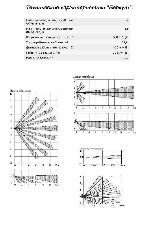 Технические характеристики "Беркут": Максимальная дальность действия АК канала, м 6 Максимальная дальность действия ИК