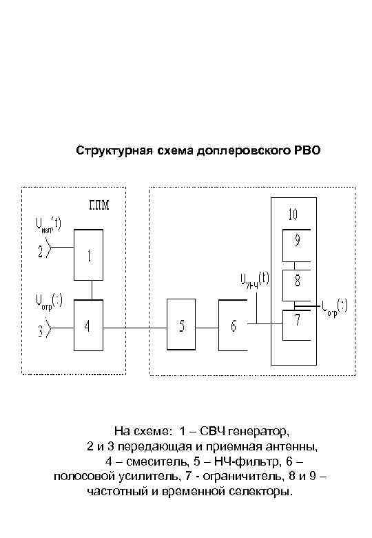 Структурная схема доплеровского РВО На схеме: 1 – СВЧ генератор, 2 и 3 передающая